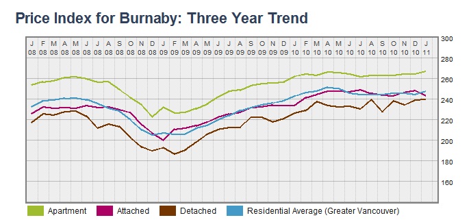 Burnaby HPI Trendline  click on graph to enlarge