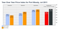 Year Over Year Price Index for Port Moody  July 2011