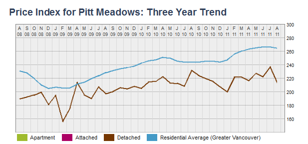Price Index for Pitt Meadows  Three Year Trend