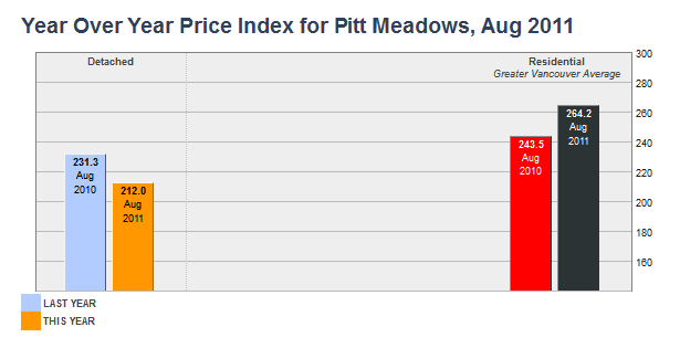 Year Over Year Prce Index for Pitt Meadows for August 2011