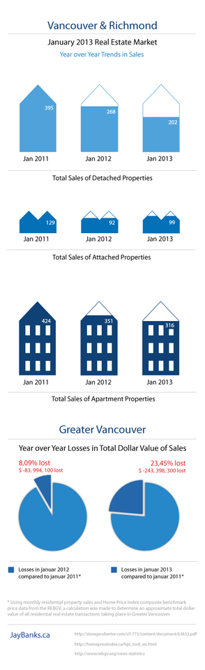 Infographic Vancouver Richmond real estate statistics Janurary 2013 Jay Banks 1