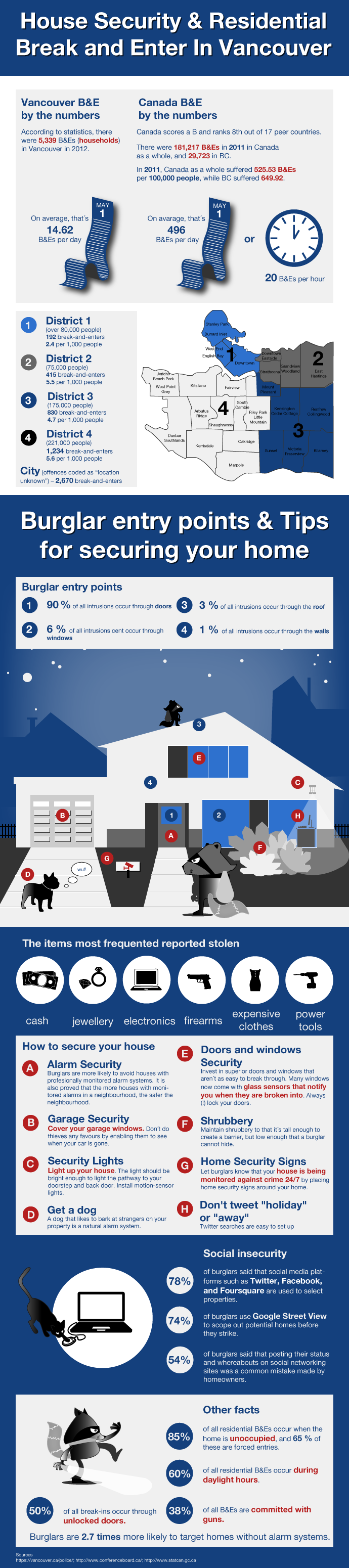 House Security Residential Break and Enter in Vancouver infographic