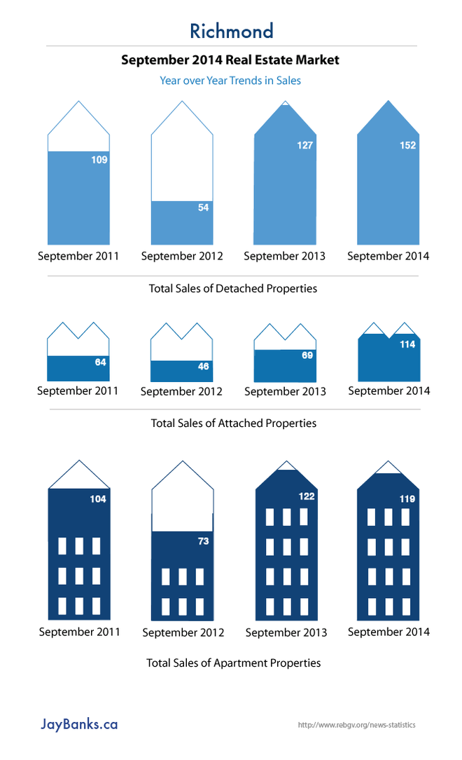 Richmond BC Property Sales Trends in September