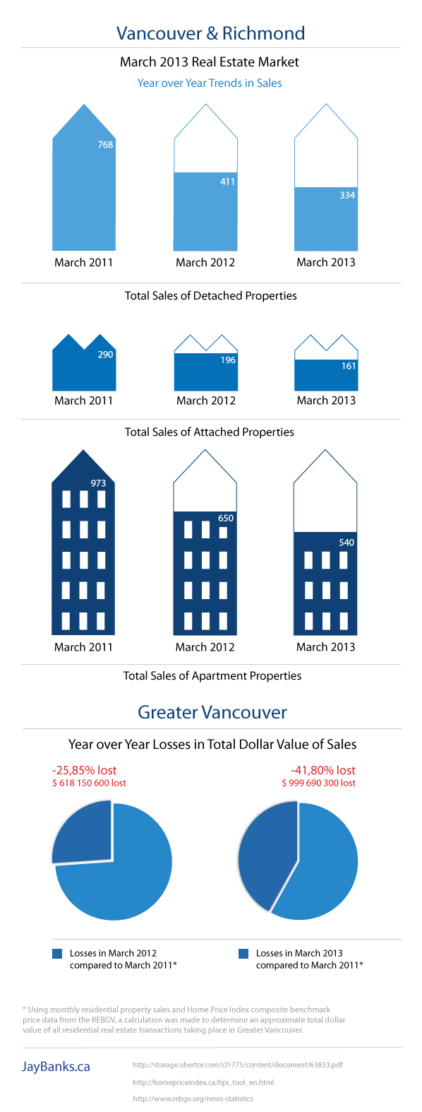 Infographic Vancouver Richmond Real Estate Statistics March 2013 by Jay Banks